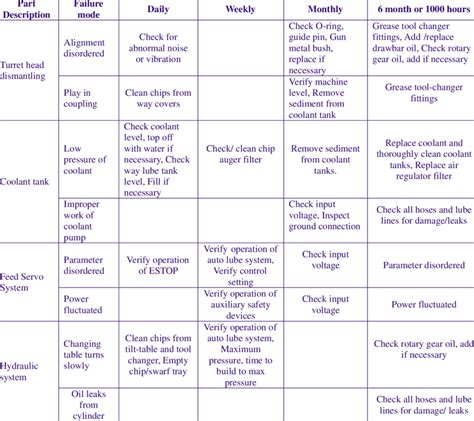 cnc lathe schedule